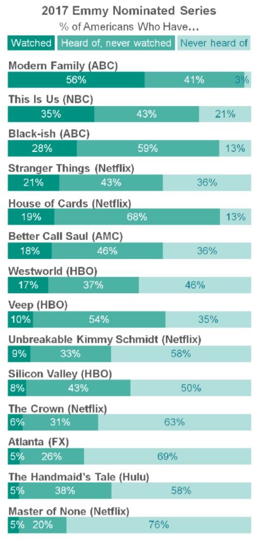 emmy nominated tv nominees survey Barely anyone watches Emmy nominated shows, according to survey